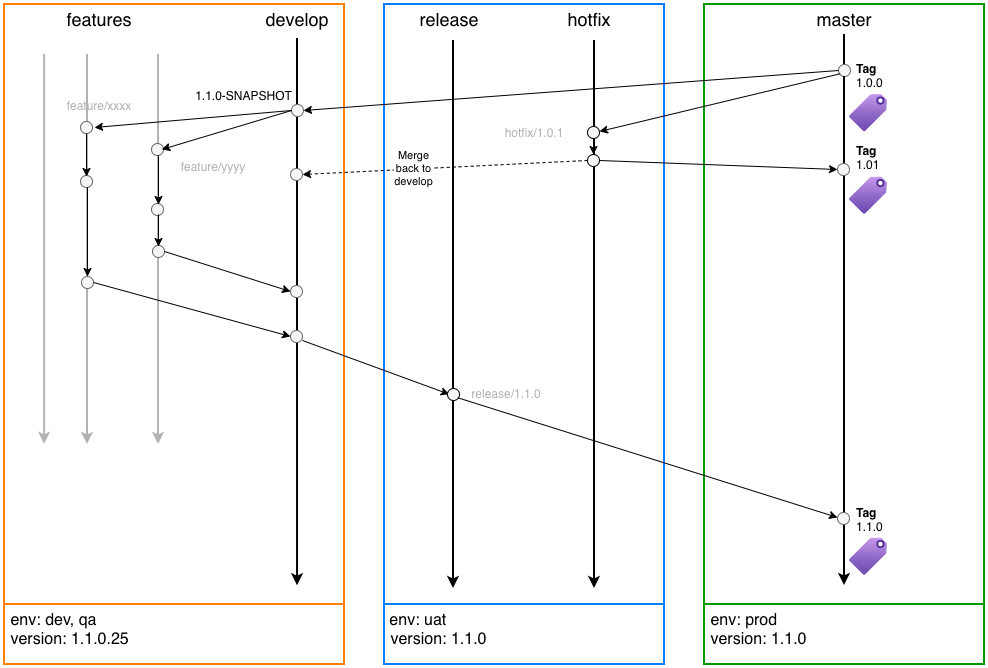 GitFlow Workflow