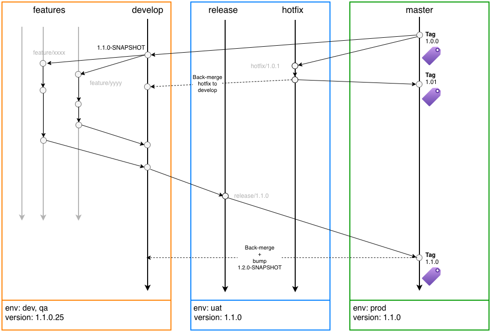 GitFlow Workflow